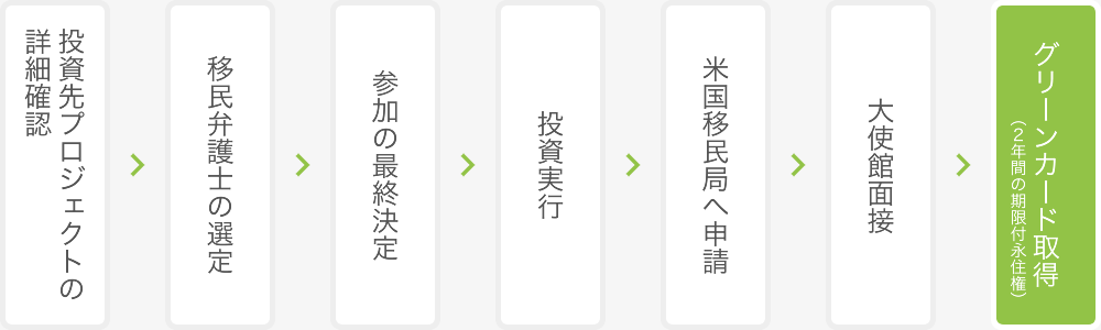 投資・グリーンカード取得までの流れ